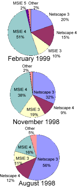 Browser Pie Charts